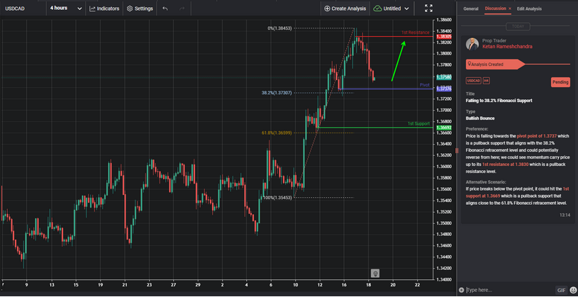 Falling to 38.2% Fibonacci Support