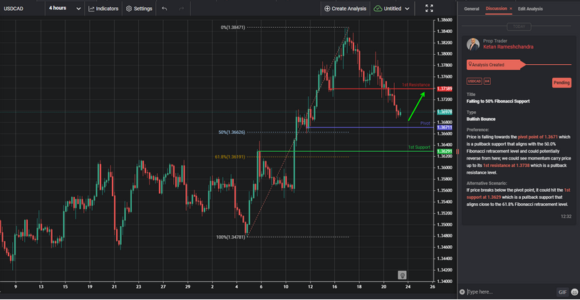 Falling to 50% Fibonacci Support