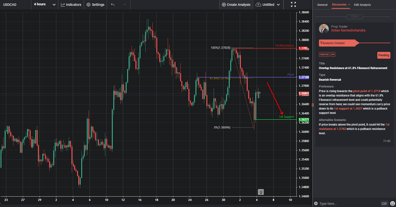 Overlap Resistance at 61.8% Fibonacci Retracement