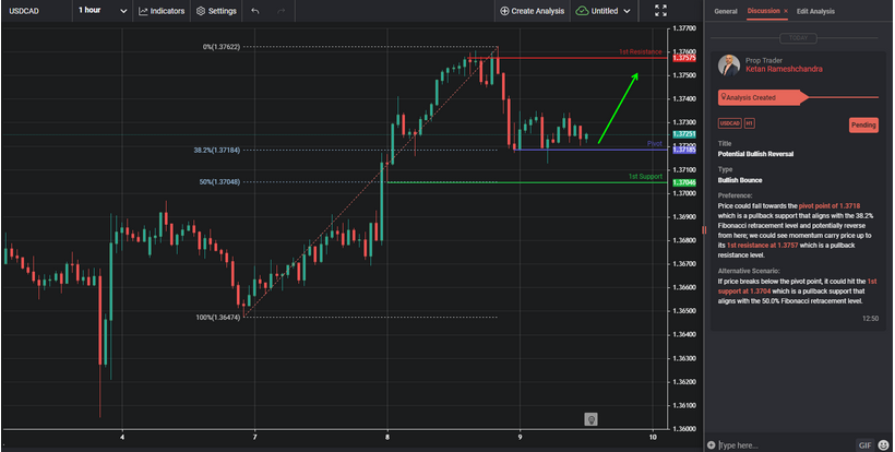 Potential Bullish Reversal