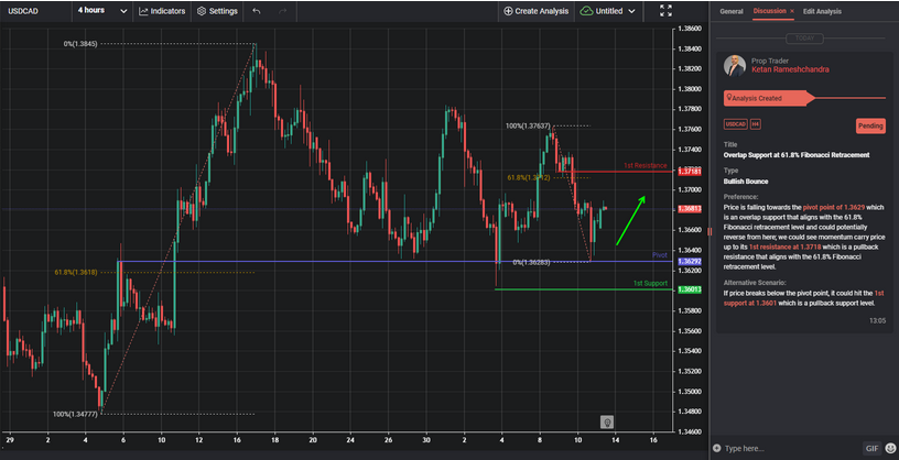 Overlap Support at 61.8% Fibonacci Retracement