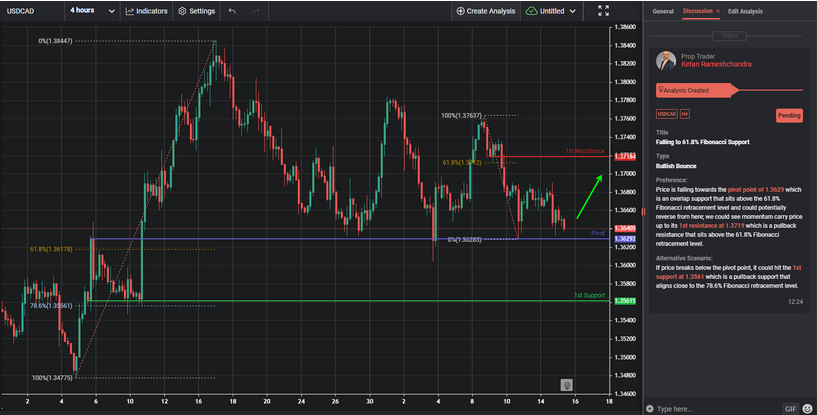 Falling to 61.8% Fibonacci Support