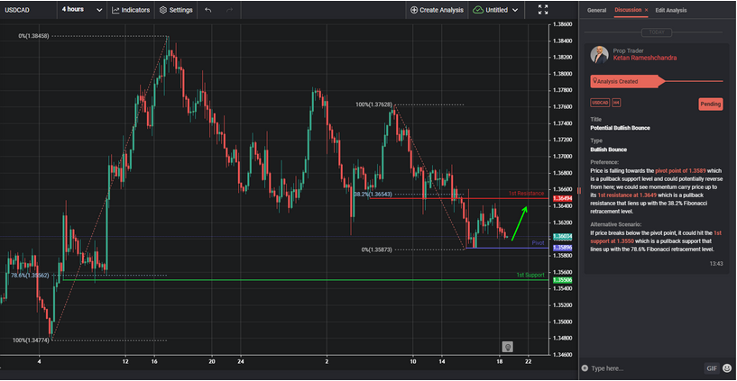Potential Bullish Bounce