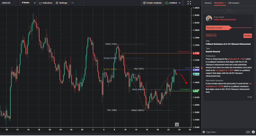 Pullback Resistance at 61.8% Fibonacci Retracement