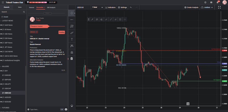 USDCAD H1 | Bearish Reversal