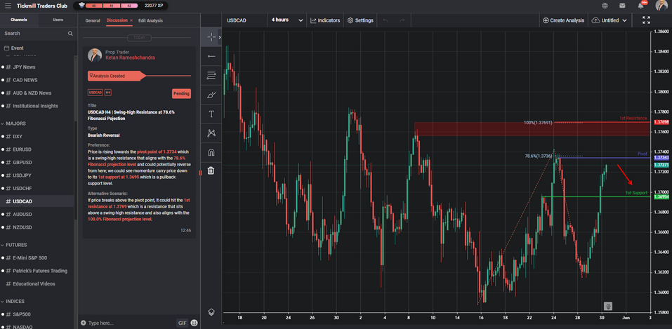 USDCAD H4 | Swing-high Resistance at 78.6% Fibonacci Projection