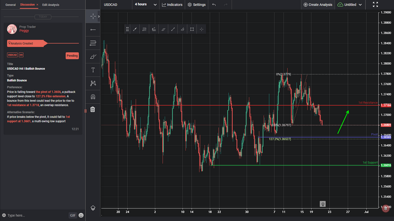 USDCAD H4 I Bullish Bounce