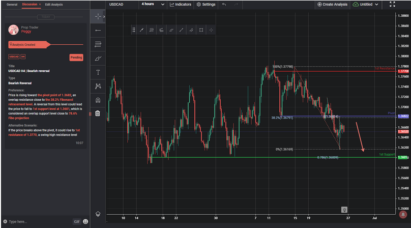 USDCAD H4 | Bearish Reversal