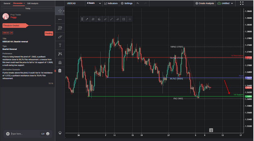 USDCAD H4 | Bearish Reversal