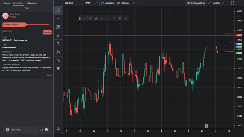 USDCAD D1 I Bearish Reversal