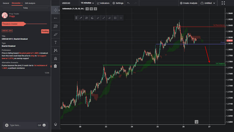USDCAD M15 | Bearish Breakout