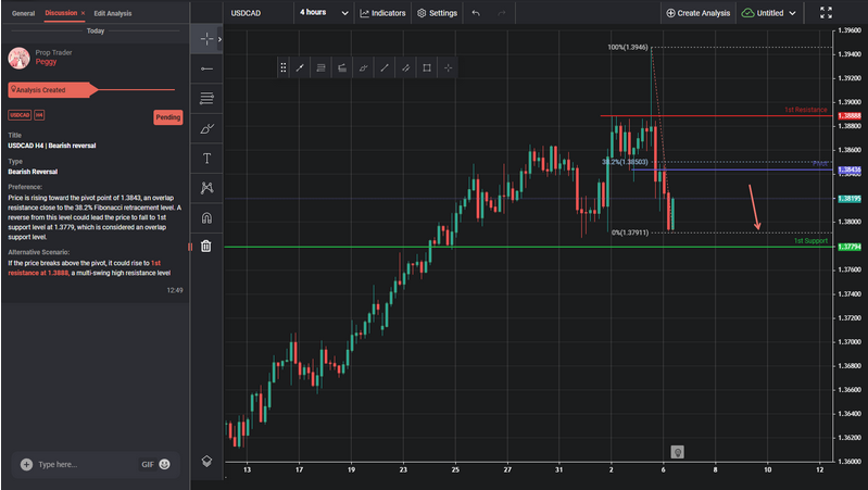 USDCAD H4 | Bearish Reversal