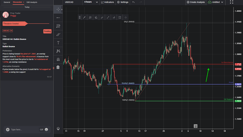 USDCAD H4 I Bullish Bounce