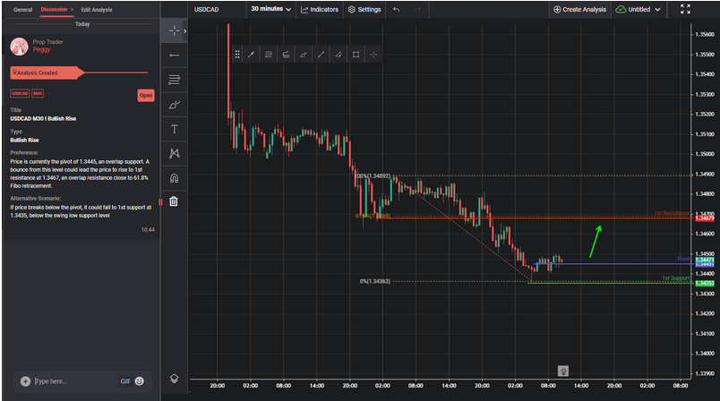 USDCAD M30 I Bullish Rise