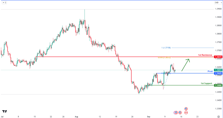 USDCAD H4 | Bullish Bounce