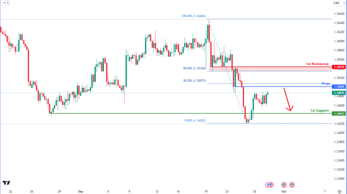 Usdcad  H4 | Bearish Reversal
