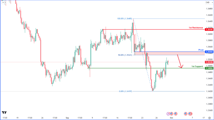 USDCAD H4  | Bearish Reversal