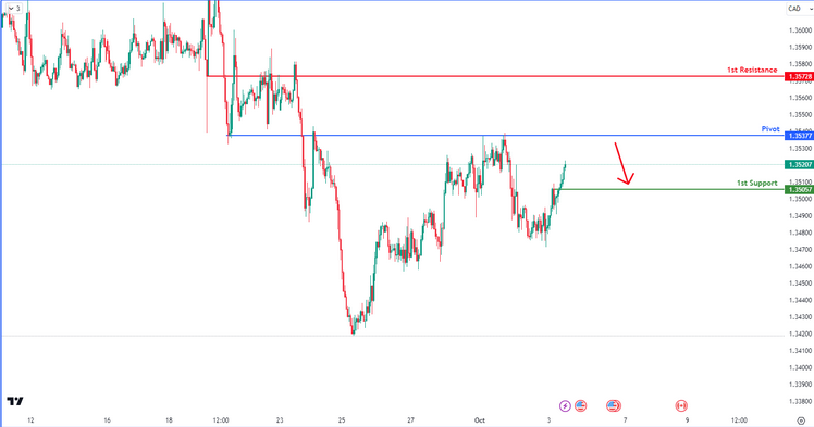 USDCAD H4  | Bearish Reversal
