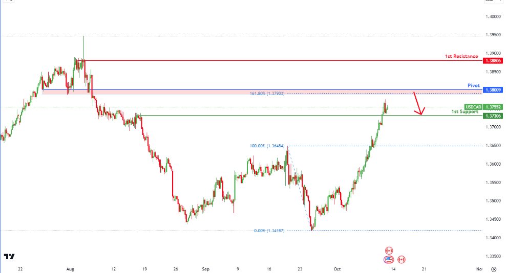 Usdcad  H4  | Bearish Reversal
