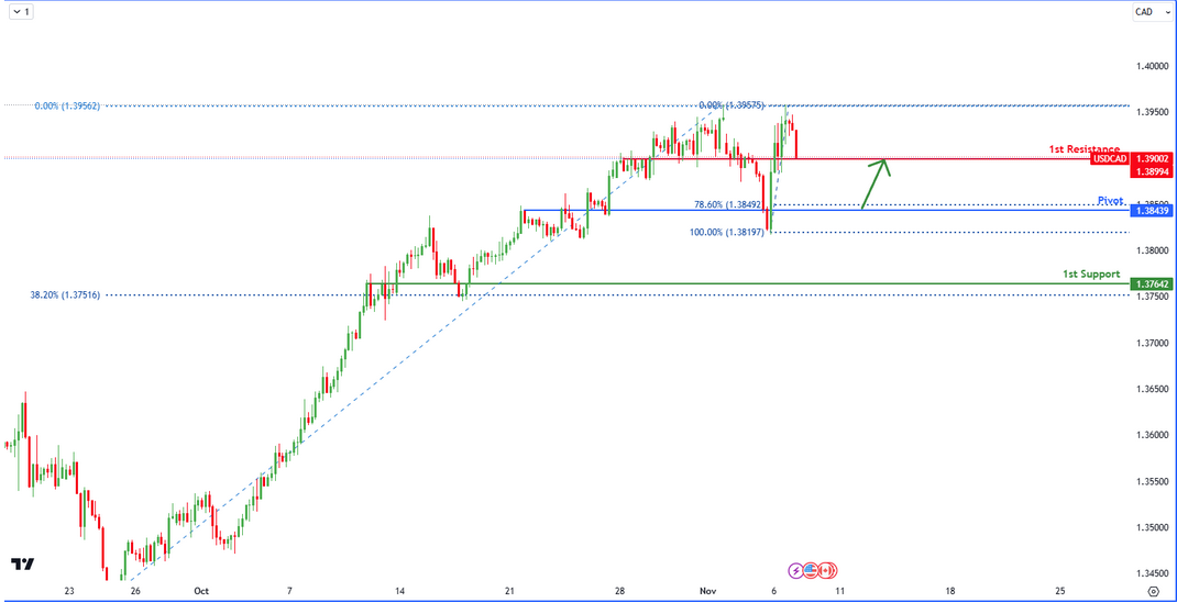USDCAD H4  I Bullish Bounce
