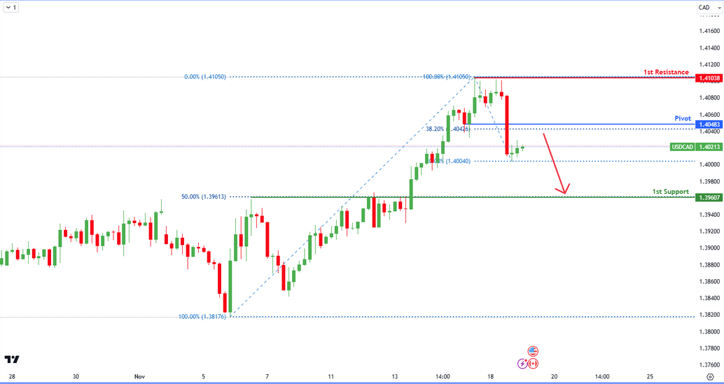 USDCAD H4 | Potential Bearish Reversal