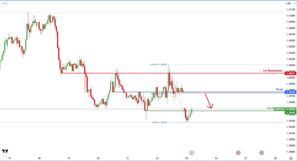 USDCAD H1| Bearish Reversal