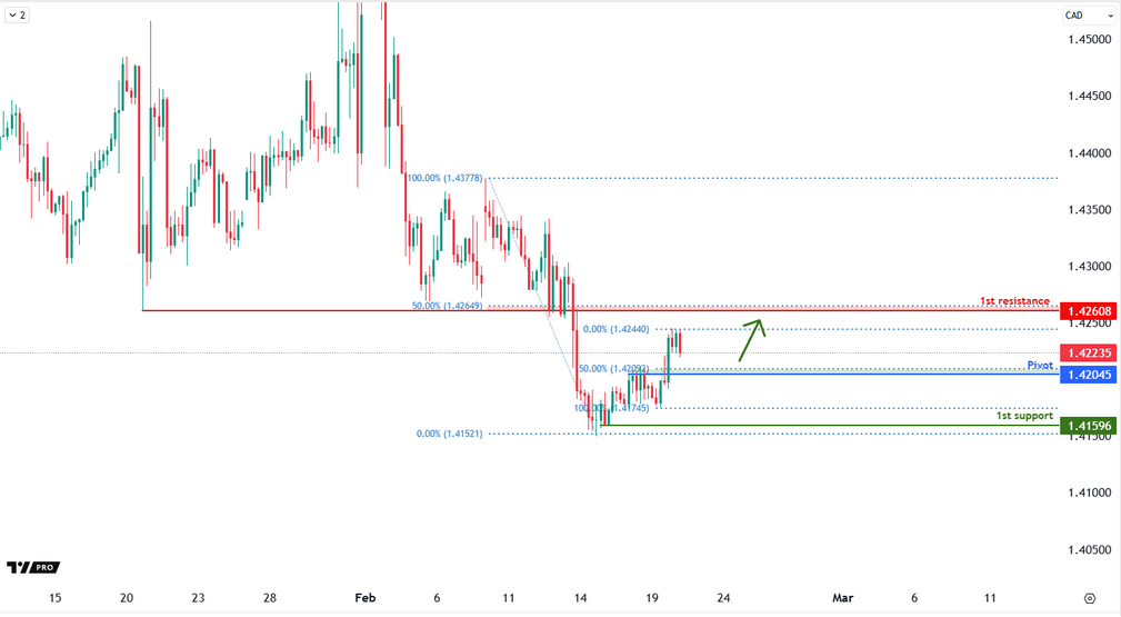 USDCAD H4 | Bounce Off the 50% Fibo?