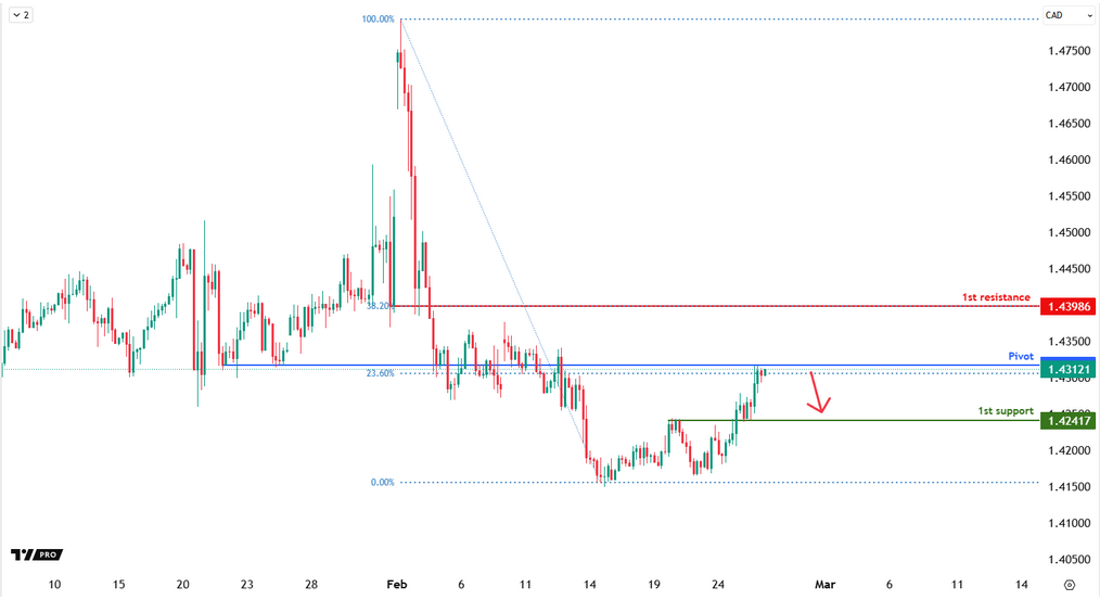 USDCAD H4 | Bearish Fall Off?