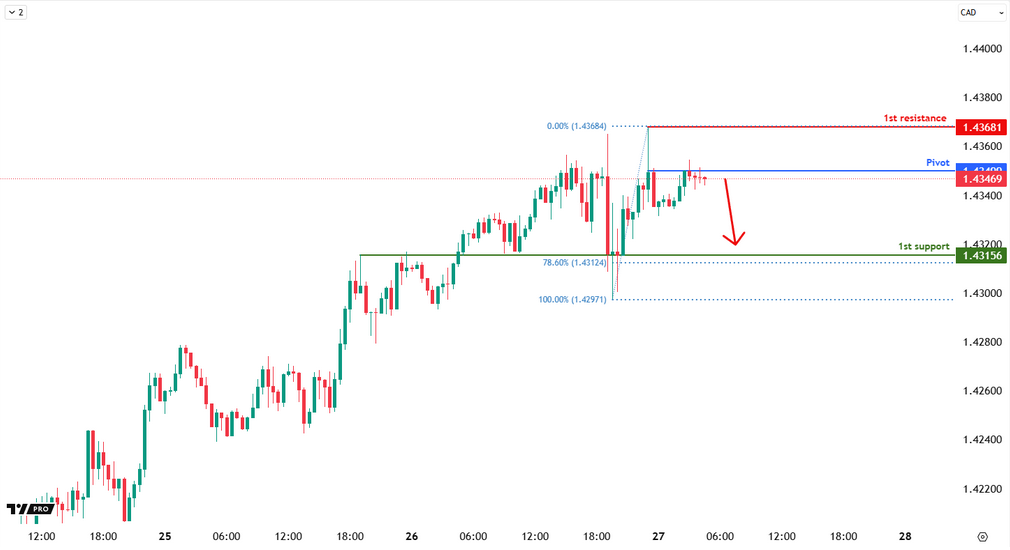 USDCAD M30 |  Bearish Drop