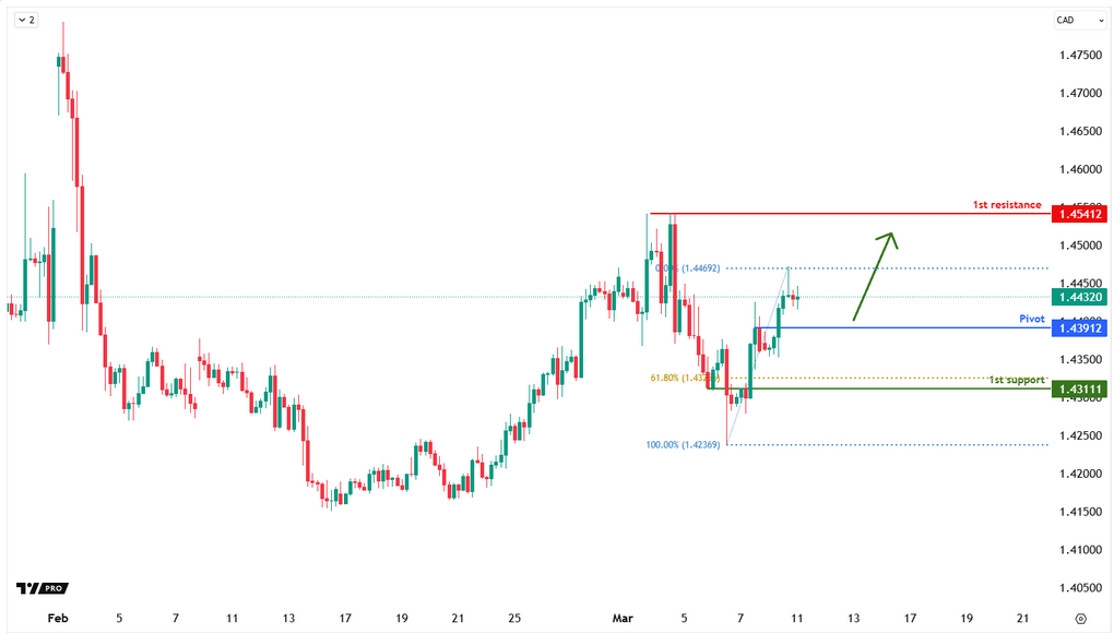 Usdcad  H4 | Bullish Bounce Off