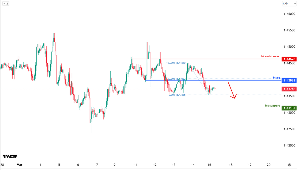 USDCAD H1 | Bearish Fall From the Resistance