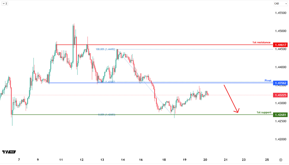 USDCAD H1 I Bearish Continuation