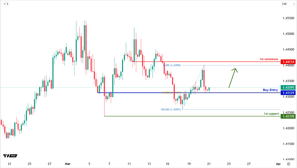 USDCAD H4| Bullish Bounce-off