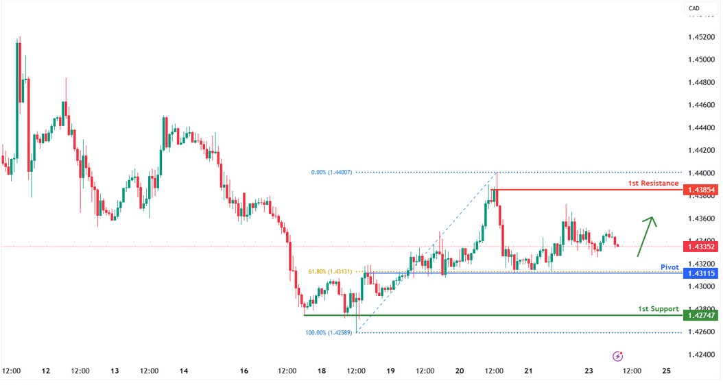 USDCAD H1 | Overlap Support at 61.8% Fibonacci Retracement
