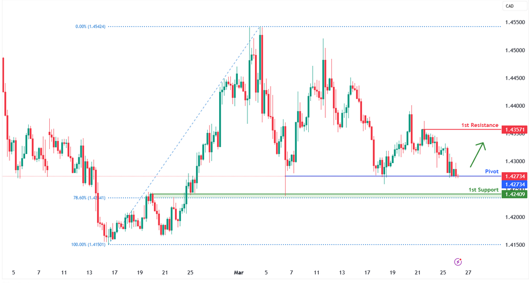 USDCAD H4 I Potential Bullish Reversal