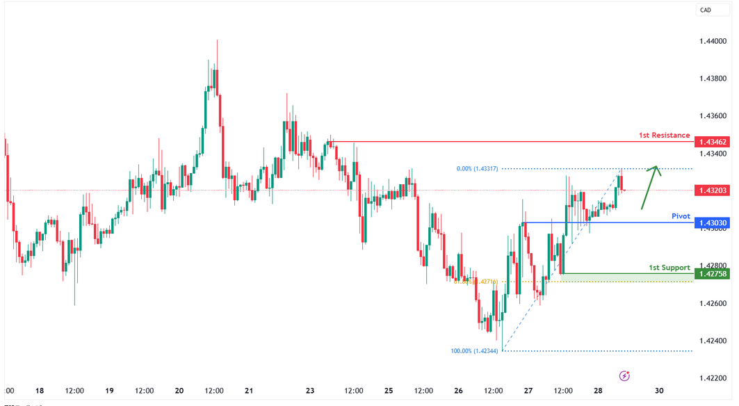 USDCAD H1 I Falling to Overlap Support