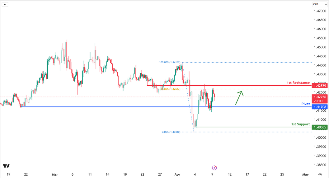 Usdcad  H4 | Bullish Rise