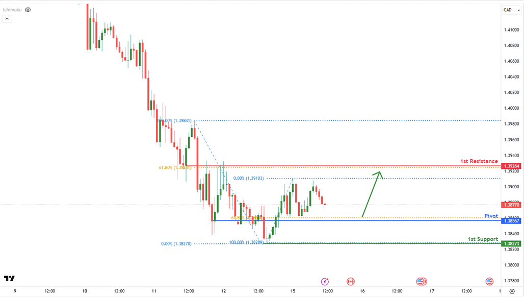 USDCAD H1 | Bullish Bounce Off the 61.8%