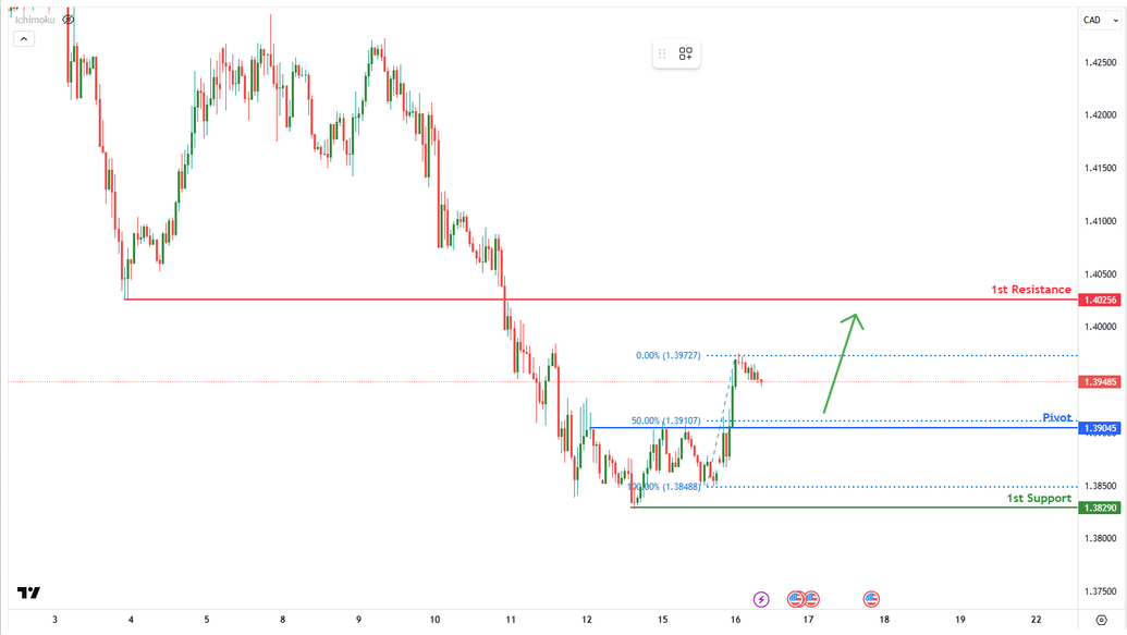 USDCAD H1 | Bullish Bounce Off the 50%