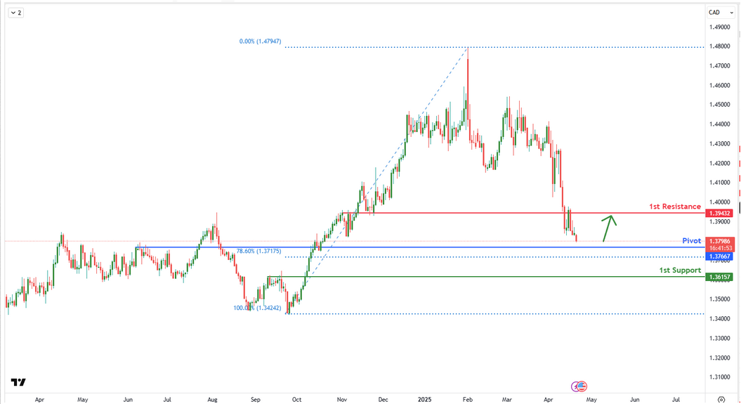 USDCAD D1 | Bullish Reversal