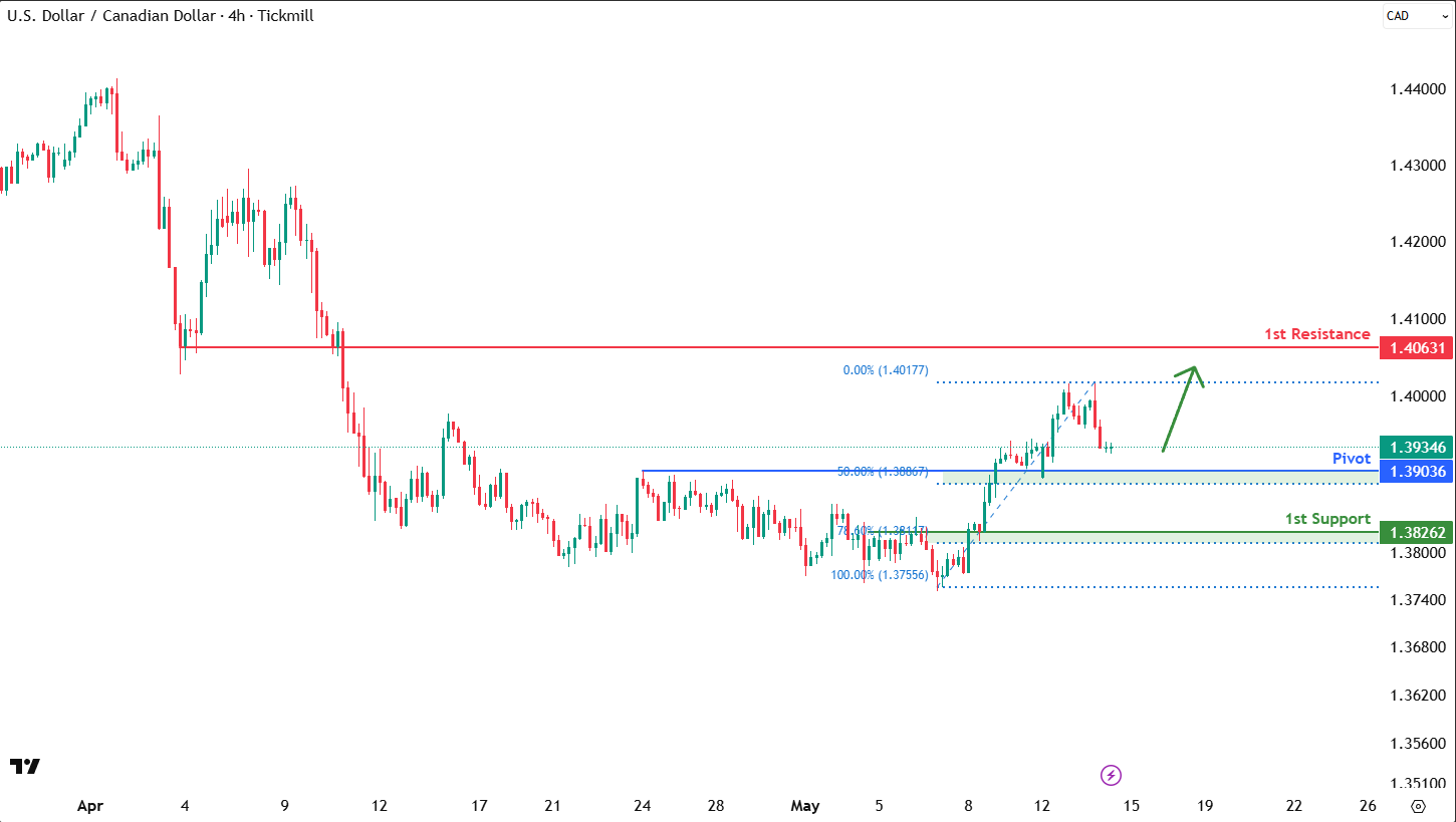 USDCAD H4  I Bullish Bounce Off