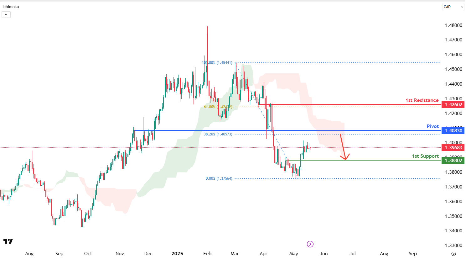 USDCAD D1  I Bearish Continuation