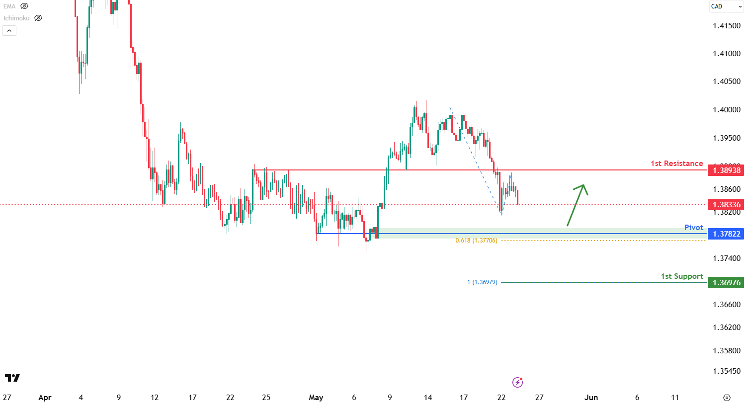 USDCAD H4 | Bullish Bounce Off the 61.8% Fibonacci Projection