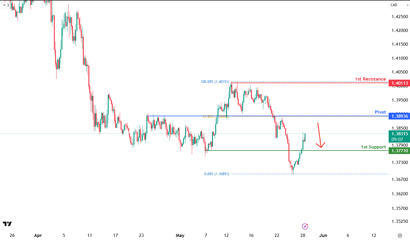 USDCAD H4 I Falling Toward the 61.8% Fibo