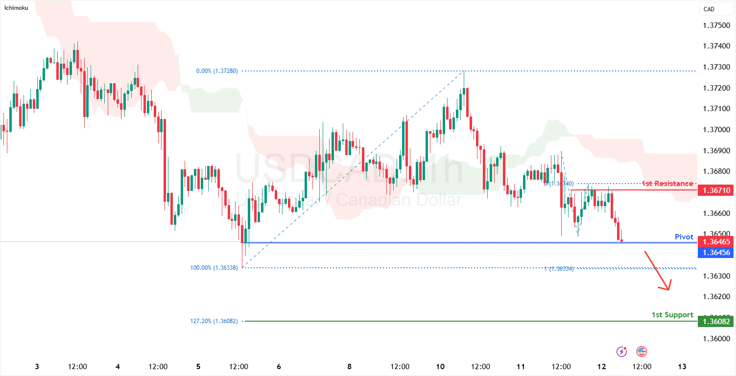 USDCAD H1 I Potential Bearish Breakout