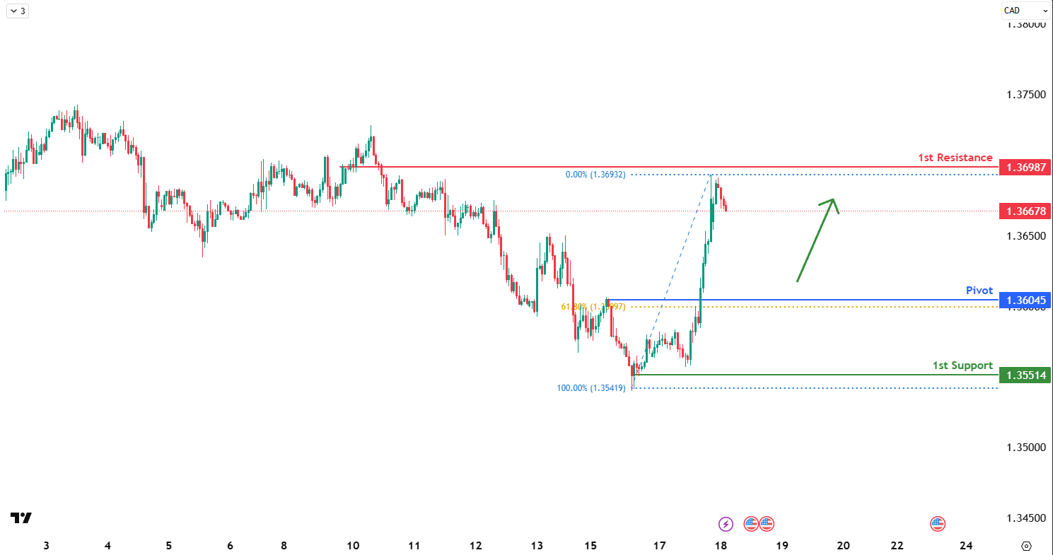 USDCAD H1 I Potential Bullish Reversal