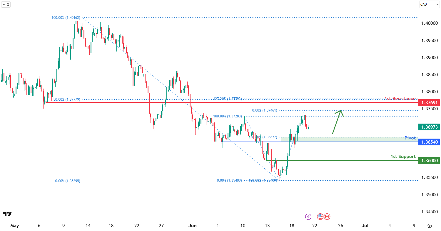 USDCAD H4 | Bullish Bounce Off the Pivot