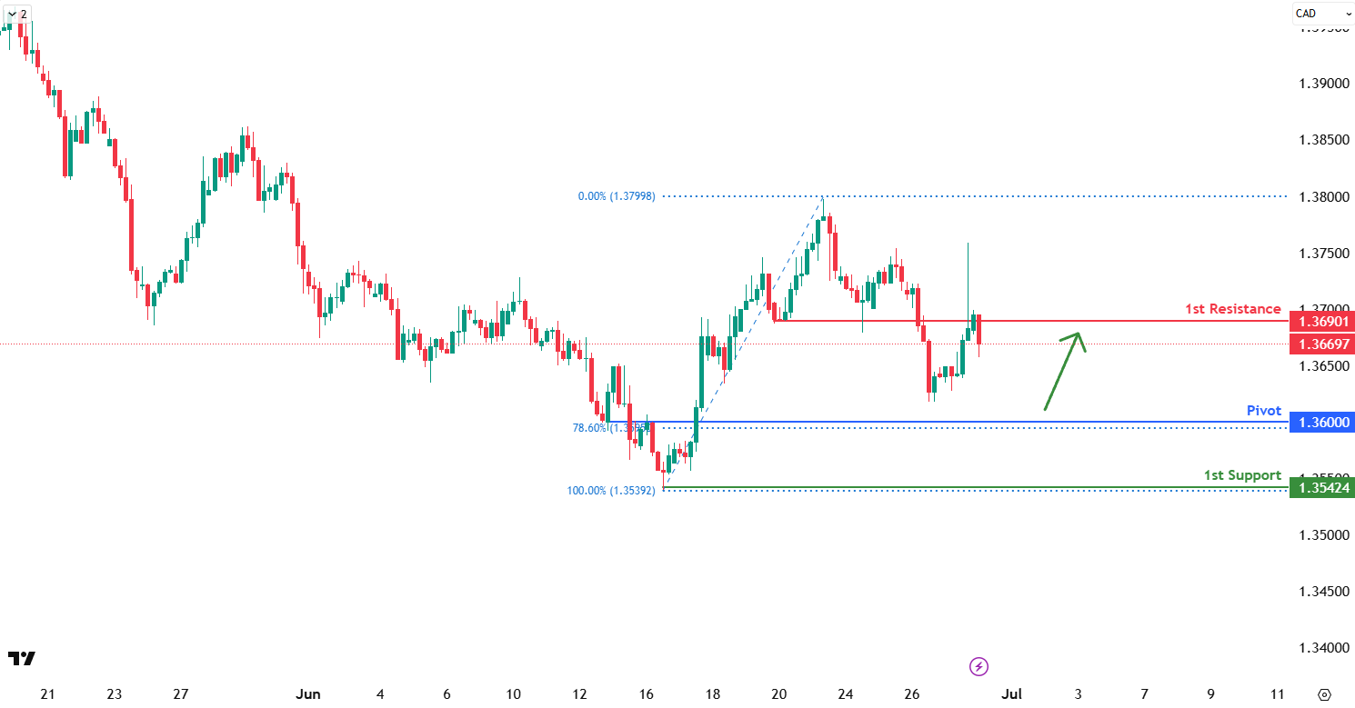 USDCAD H4 I Potential Bullish Reversal