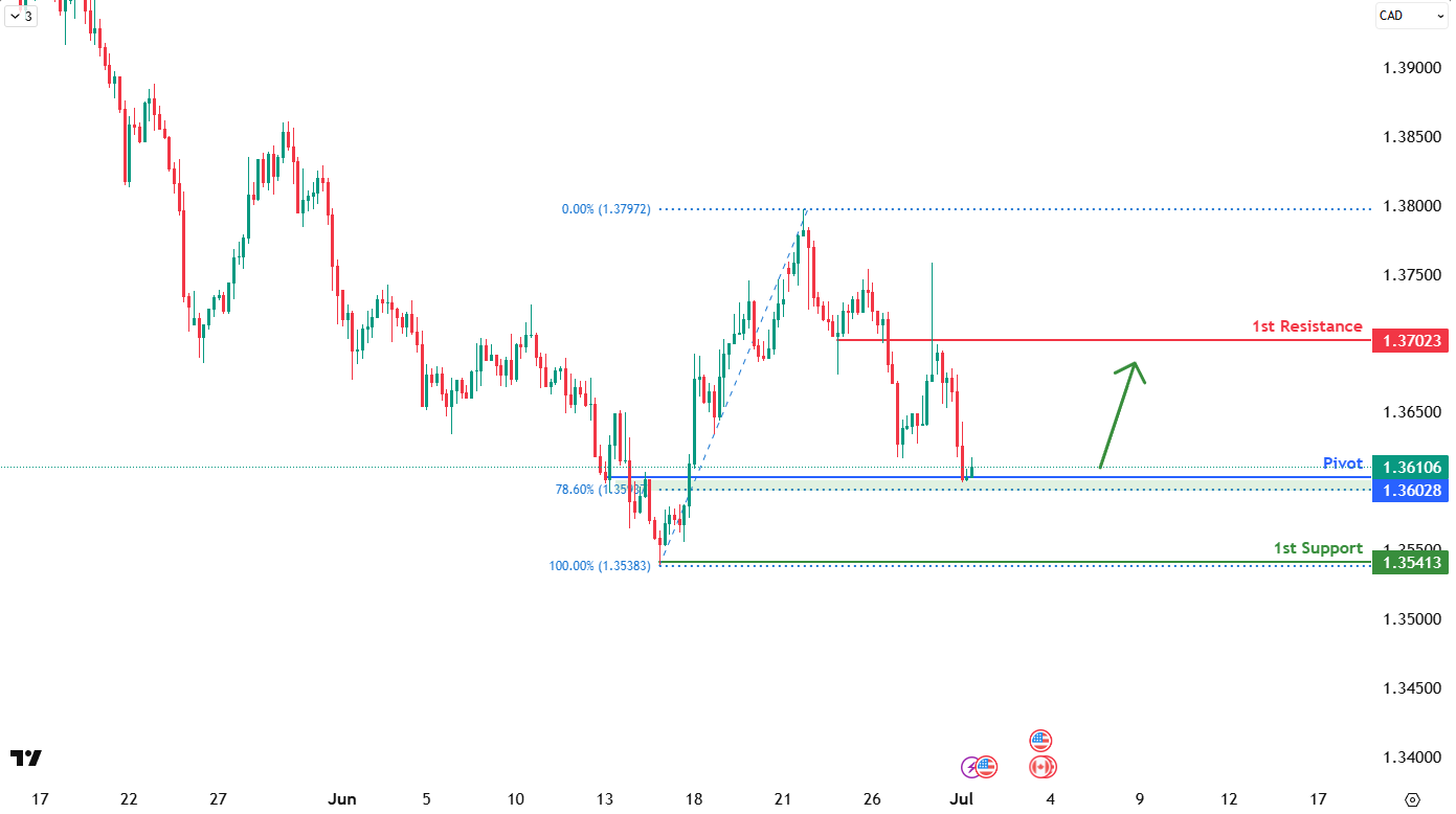 USDCAD H4 I Potential Bullish Reversal