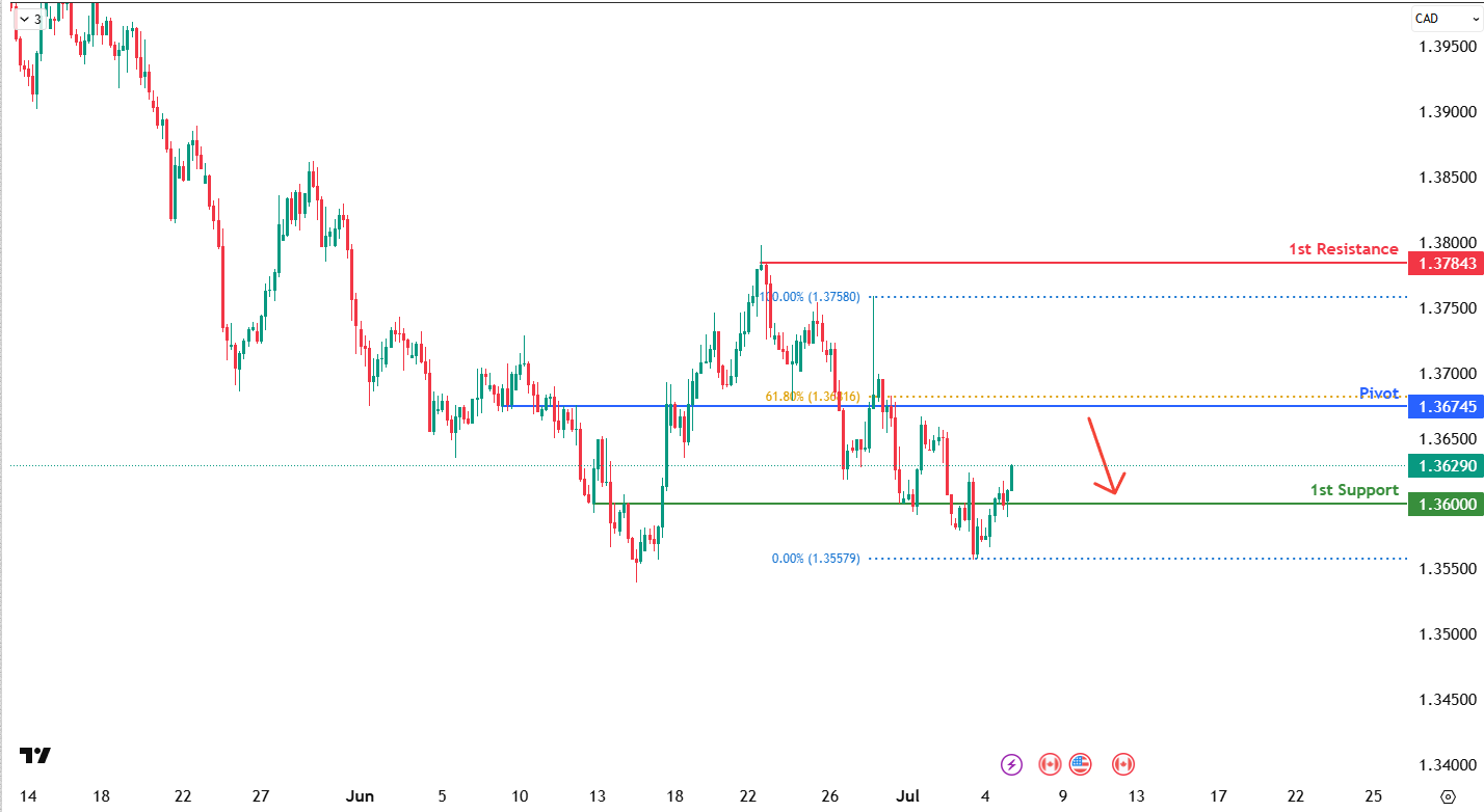 usdcad-1751866596.png